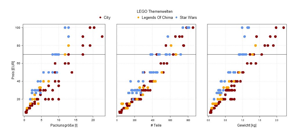 LEGO Preisvergleich - Preis versus Volumen / Teile / Gewicht