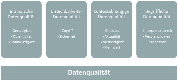 Datenqualitaet