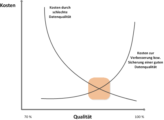 Kosten Datenqualitaet