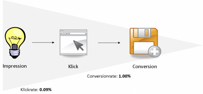 Conversion Funnel