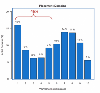 Ergebnisse Anteil Domains Wahrscheinlichkeitsklasse