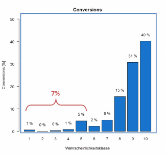 Ergebnisse Conversion Wahrscheinlichkeitsklasse