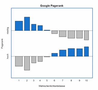 Ergebnisse Page Rank Wahrscheinlichkeitsklasse