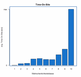 Ergebnisse Time-on-Site Wahrscheinlichkeitsklasse