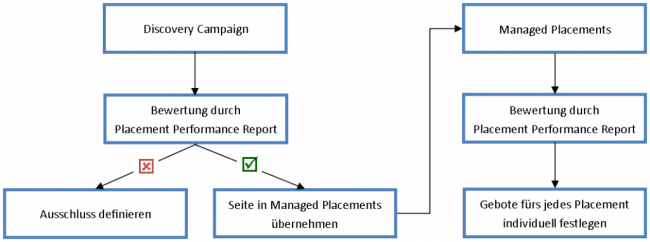 Workflow Schema by Brad Geddes