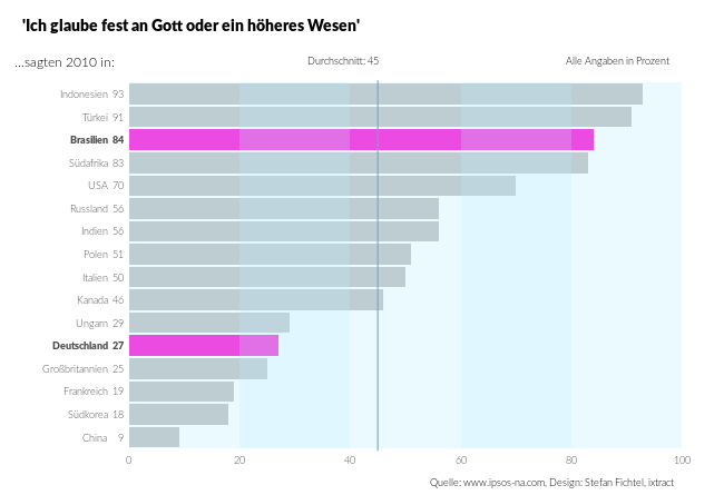 Balkendiagramm mit Annotationen