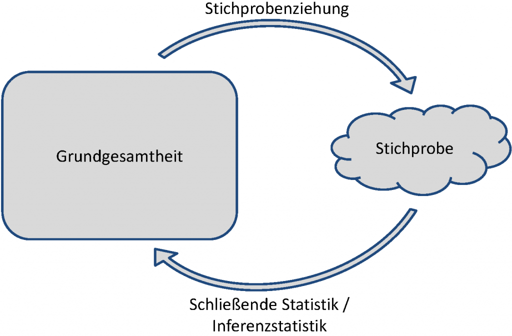 Grundgesamheit versus Stichprobe