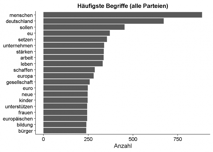 20 häufigste Begriffe