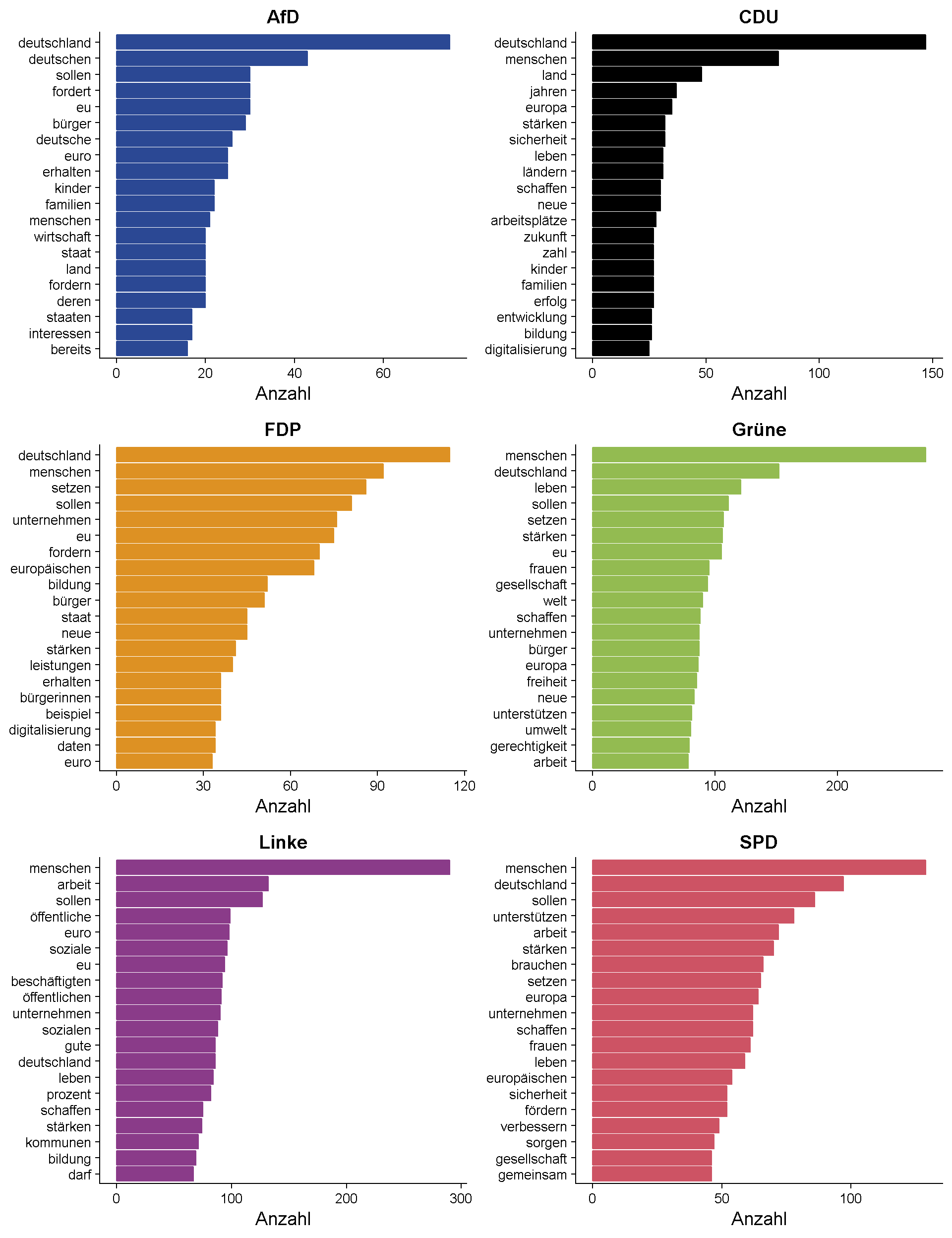 20 häufigste Begriffe