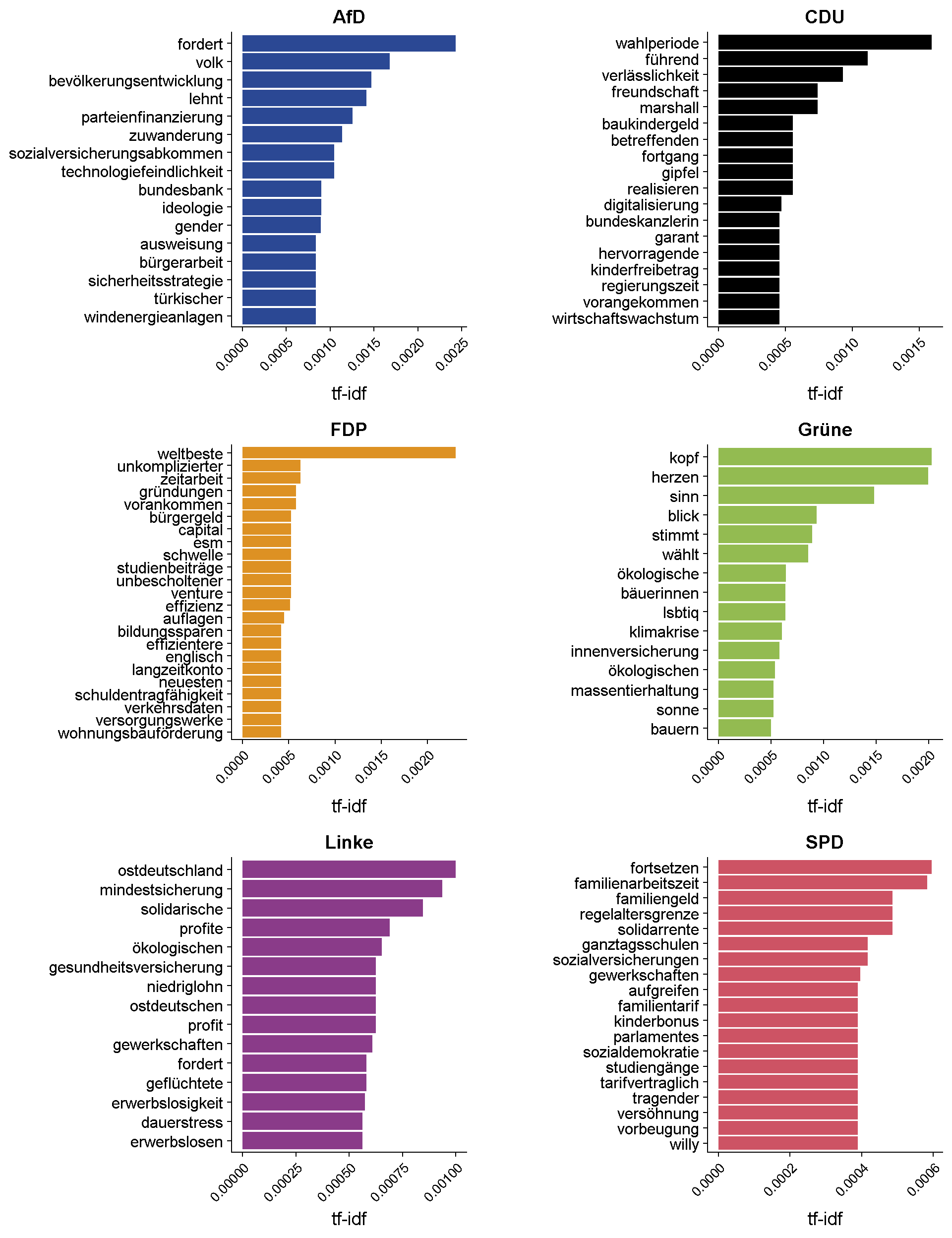 20 häufigste Begriffe