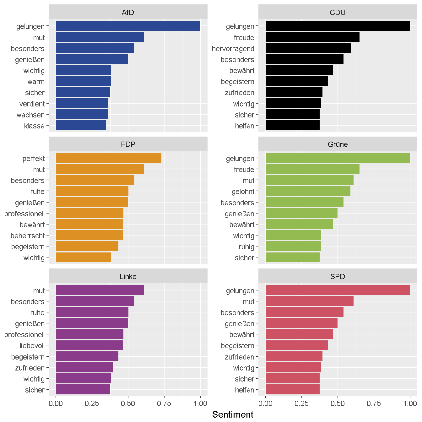 Sentiment nach Partei positiv